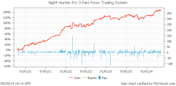 Night Hunter Pro 3 Pairs Forex Trading System by Forex Trader MischenkoValeria